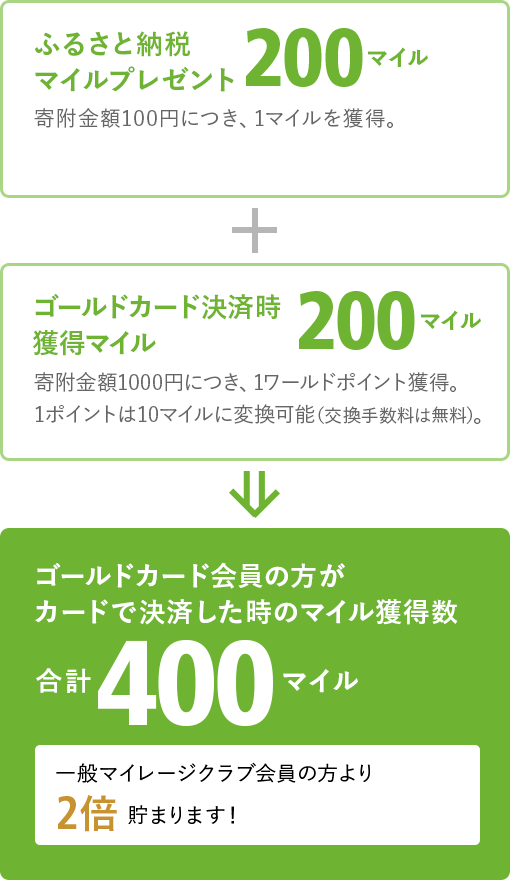 ふるさと納税 マイルプレゼント 200マイル 寄附金額100円につき、1マイルを獲得。 + ゴールドカード決済時 獲得マイル 200マイル 寄附金額1000円につき、1ワールドポイント獲得。 1ポイントは10マイルに変換可能（交換手数料は無料）。 ⇒ ゴールドカード会員の方が カードで決済した時のマイル獲得数 合計400マイル 一般マイレージクラブ会員の方より2倍貯まります！